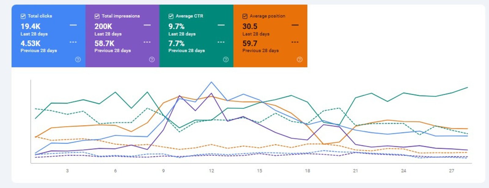 Travel SEO content GSC growth