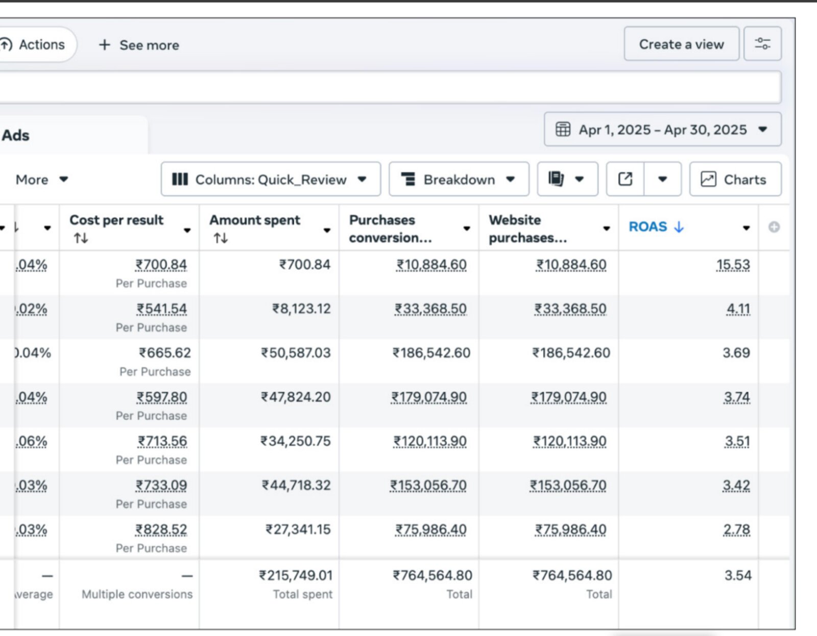 Meta Ads dashboard , Apparel D2C · 3.54× ROAS · AED 7.65L revenue from AED 2.16L spend